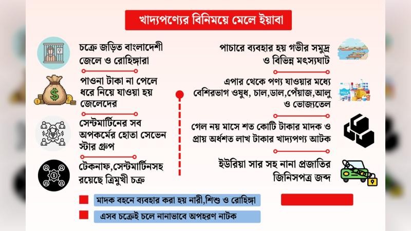 ২০ লাখ টাকার নিত্যপণ্যের বিনিময়ে আসছে ২ কোটি টাকার মাদক